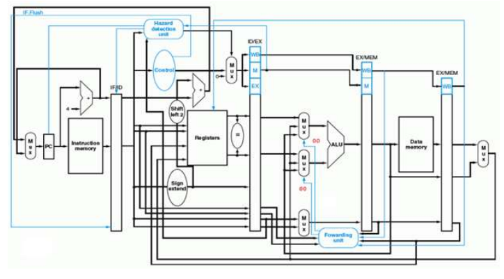 Solved In an implementation of a MIPS processor the two | Chegg.com