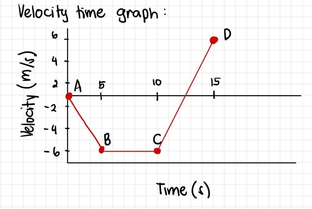 Solved Velocity time graph 61 D 4 2 FA 10 (9/w) 1400101 5 + | Chegg.com
