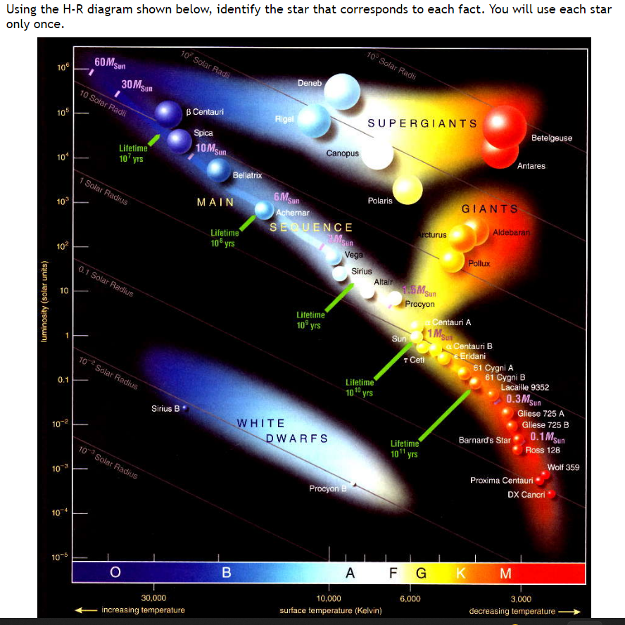 Solved Using the H-R diagram shown below, identify the star | Chegg.com