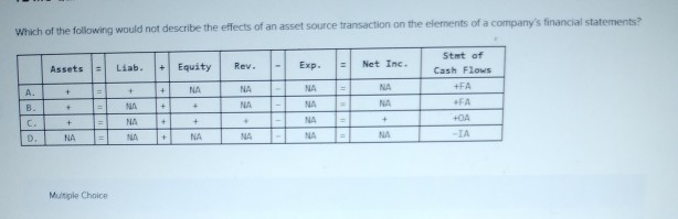 Which Of The Following Is Not A Source Of Assets Solved Which of the following would not describe the effects | Chegg.com