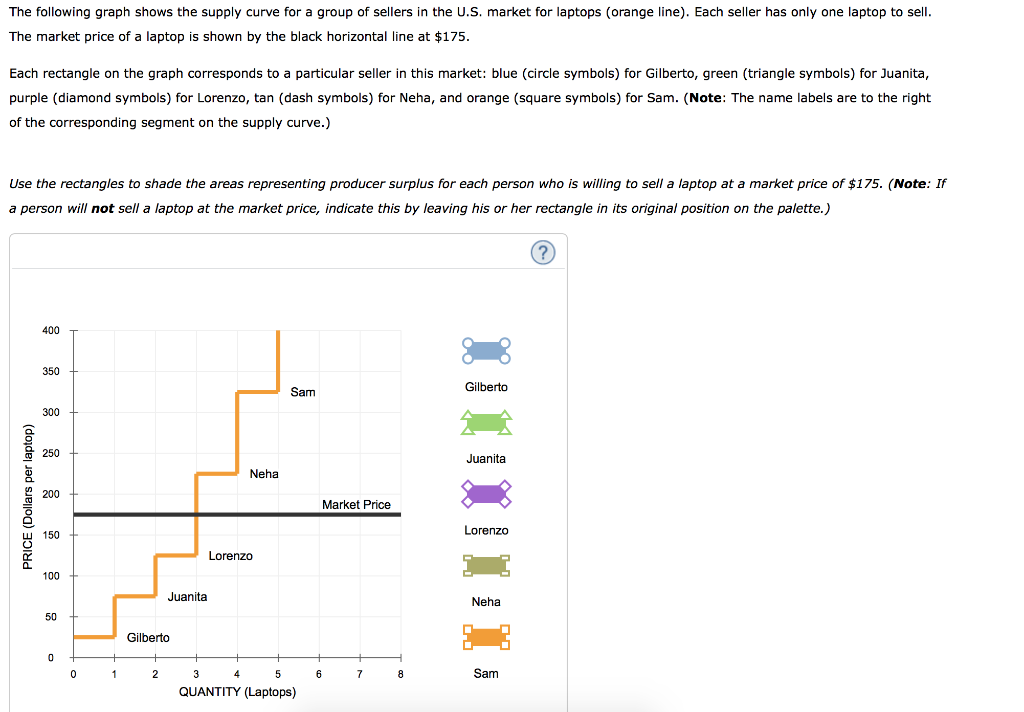 Solved The following graph shows the supply curve for a