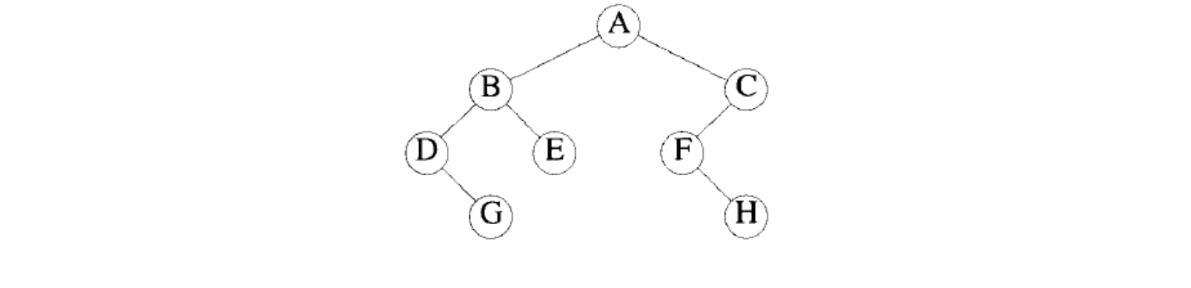 Solved Show The Preorder Inorder And Postorder Traversals