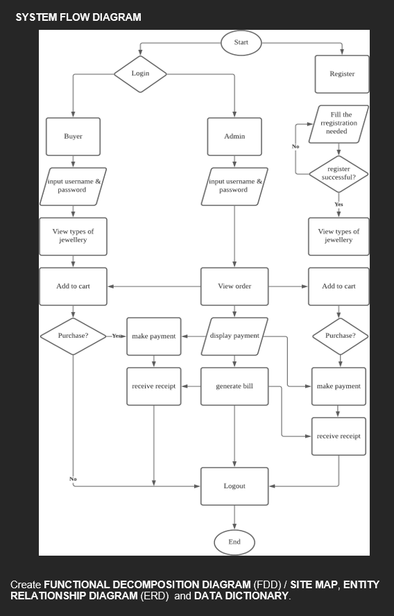 Solved SYSTEM FLOW DIAGRAM Start Login Register Fill The Chegg