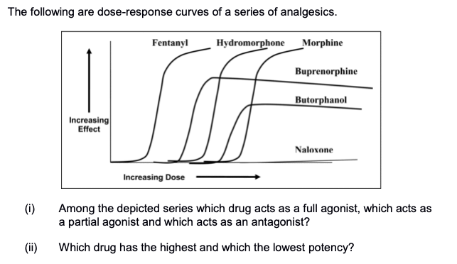 Solved The following are dose-response curves of a series of | Chegg.com