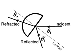 Solved You should have noticed that the incident ray | Chegg.com