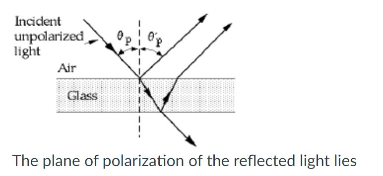 Solved The plane of polarization of the reflected light | Chegg.com