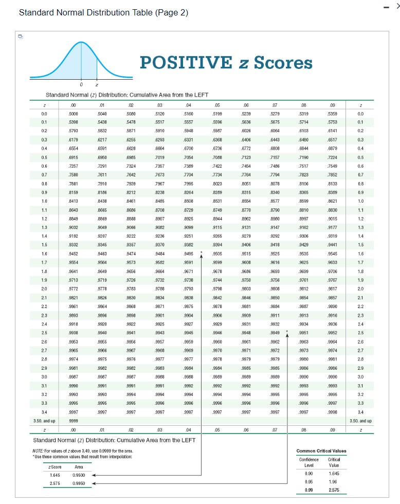 positive normal distribution table