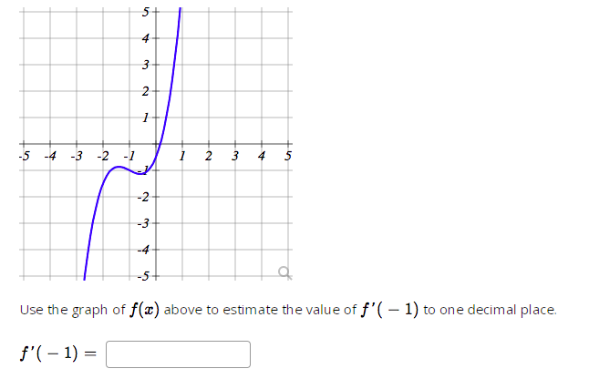 Solved Use the graph of f(x) above to estimate the value of | Chegg.com