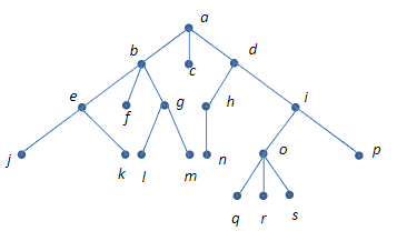 Solved Trees. Is the rooted tree below a full m-ary tree for | Chegg.com