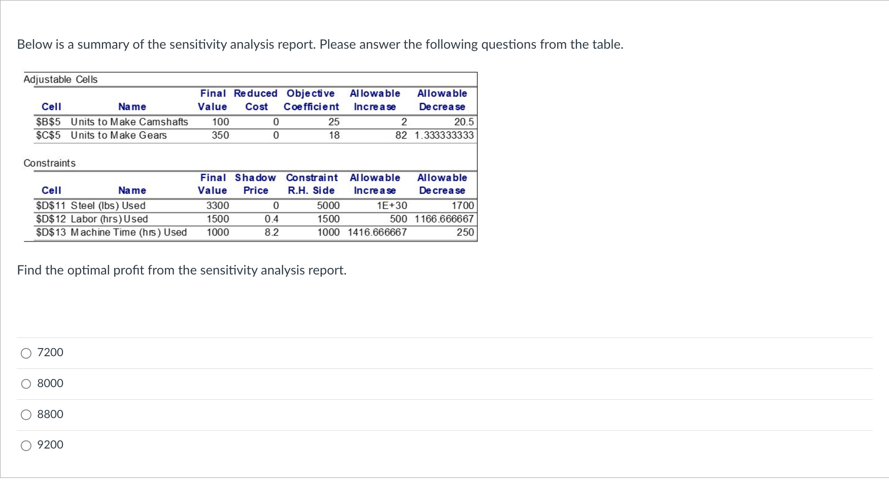 Solved Below is a summary of the sensitivity analysis | Chegg.com