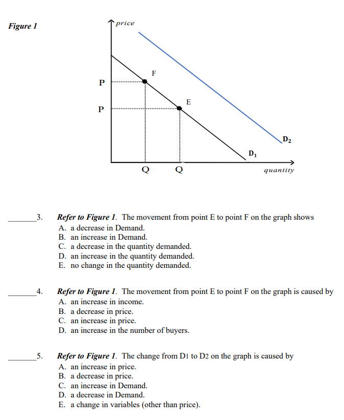 Solved Figure 1 price F P E P D2 D quantity 3. Refer to | Chegg.com