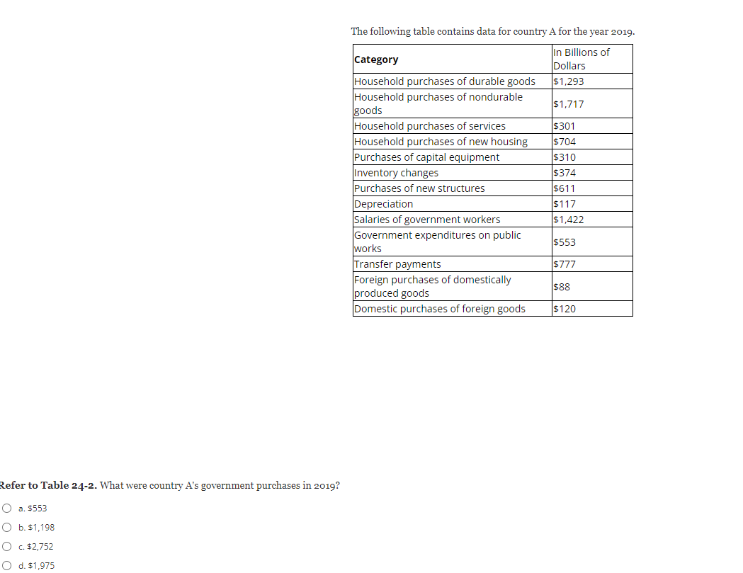 Solved The Following Table Contains Data For Country A For | Chegg.com