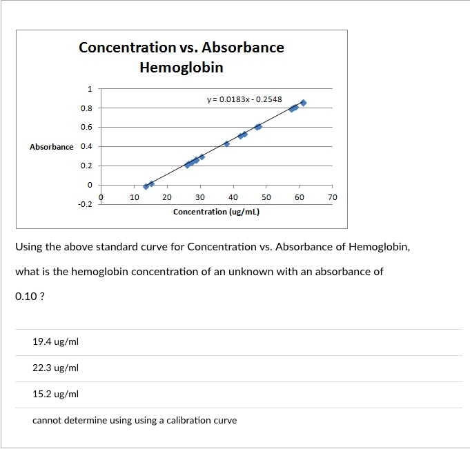 Solved Concentration vs. Absorbance Hemoglobin 1 y = 0.0183x