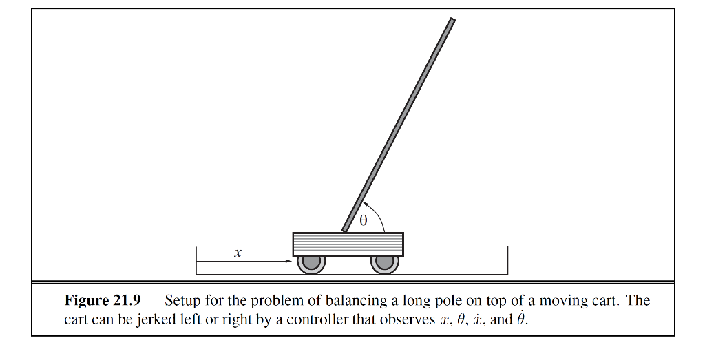 x Figure 21.9 Setup for the problem of balancing a | Chegg.com