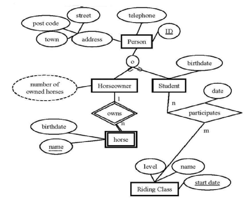 Solved I Need To Map The Following EER Diagram Into A | Chegg.com