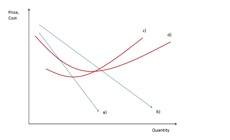 Solved Below is an unlabeled graph of costs, revenues, and | Chegg.com