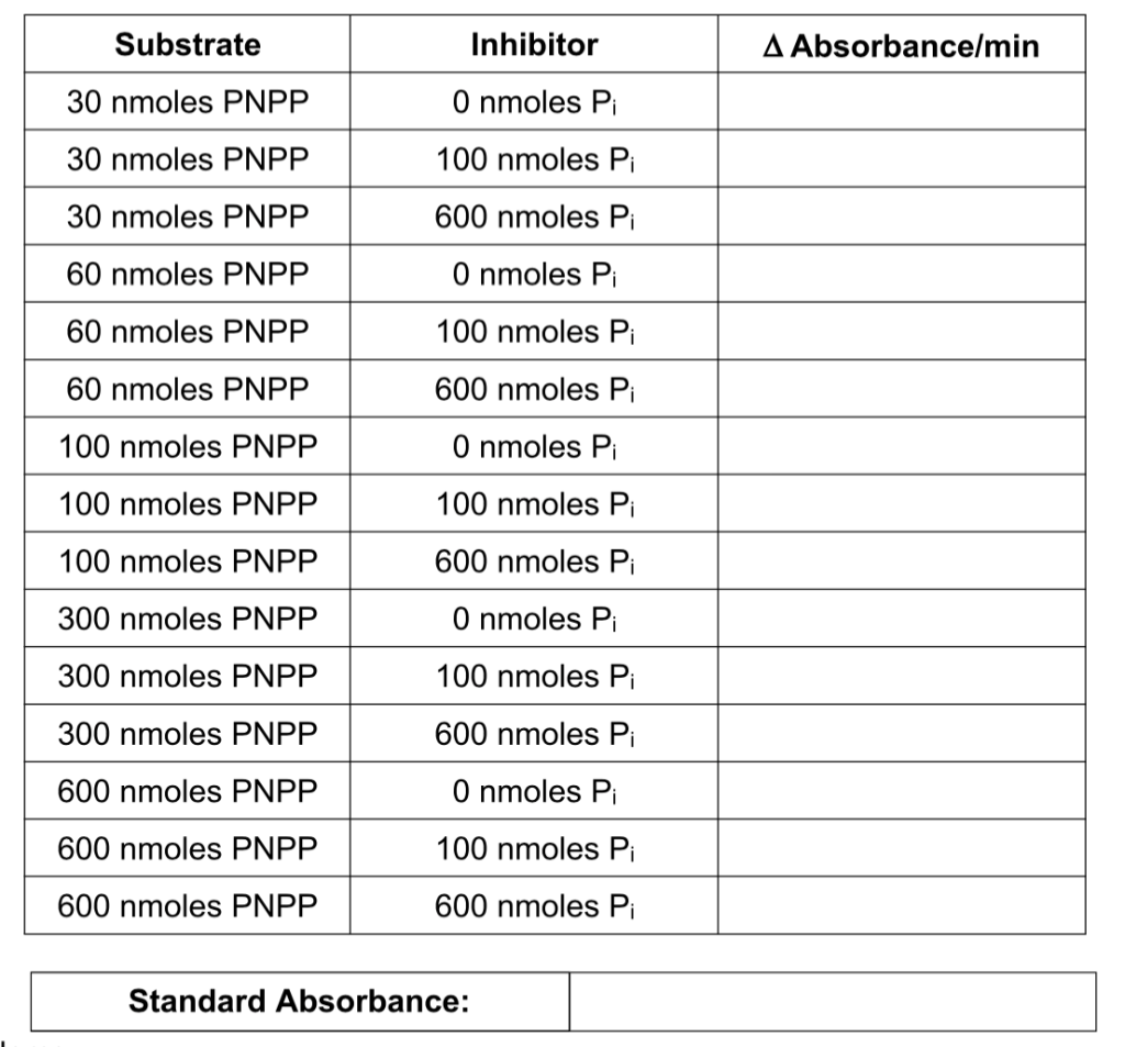 Solved Absorbance/min O nmole Pi 100 nmoles Pi 600 nmoles Pi | Chegg.com