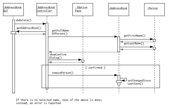 sequence diagram components