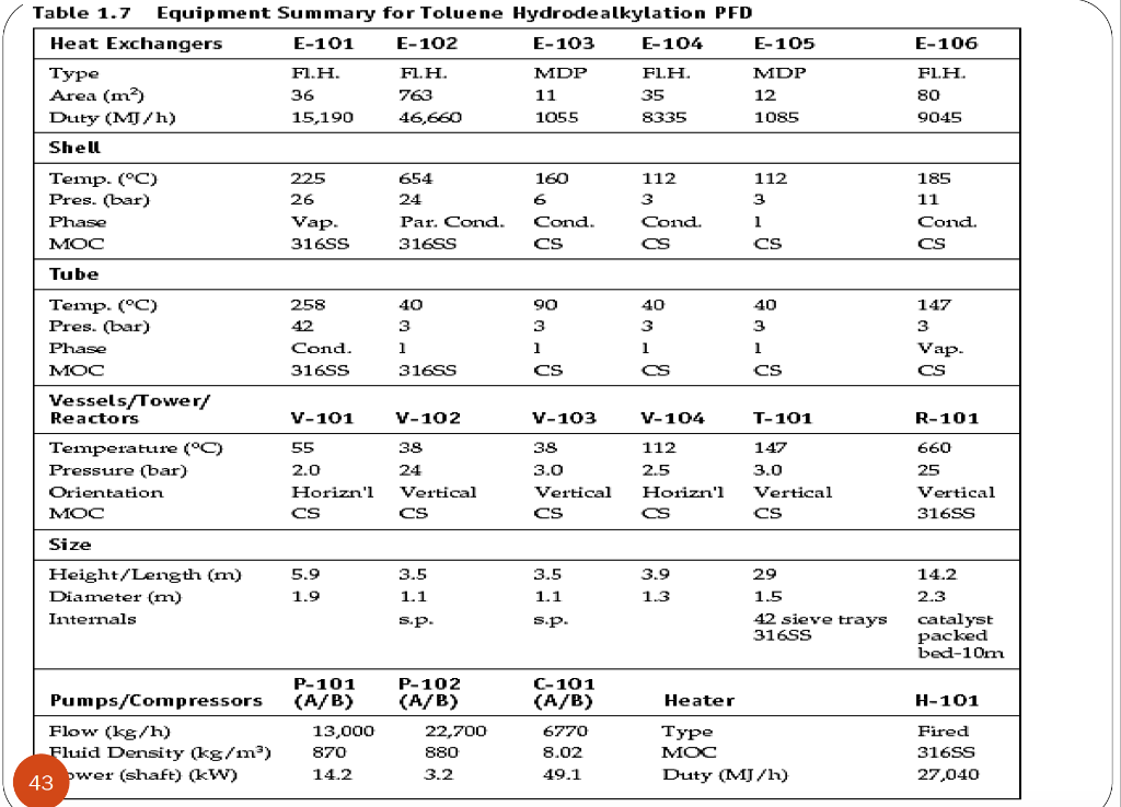 V101 Toluene Feed Drum P101A/B Toluene Feed Pumps