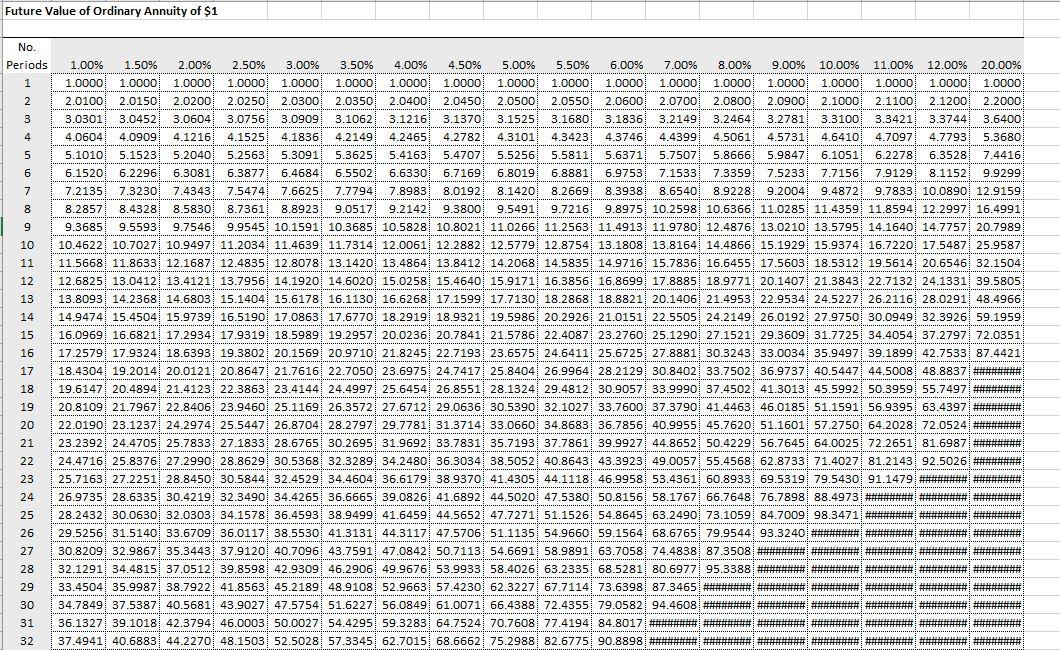 Solved Present Value and Future Value Practice Use the | Chegg.com