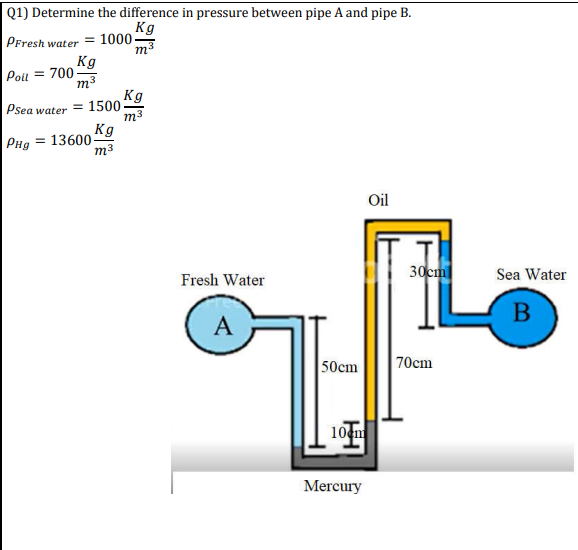 Q1) Determine the difference in pressure between pipe | Chegg.com