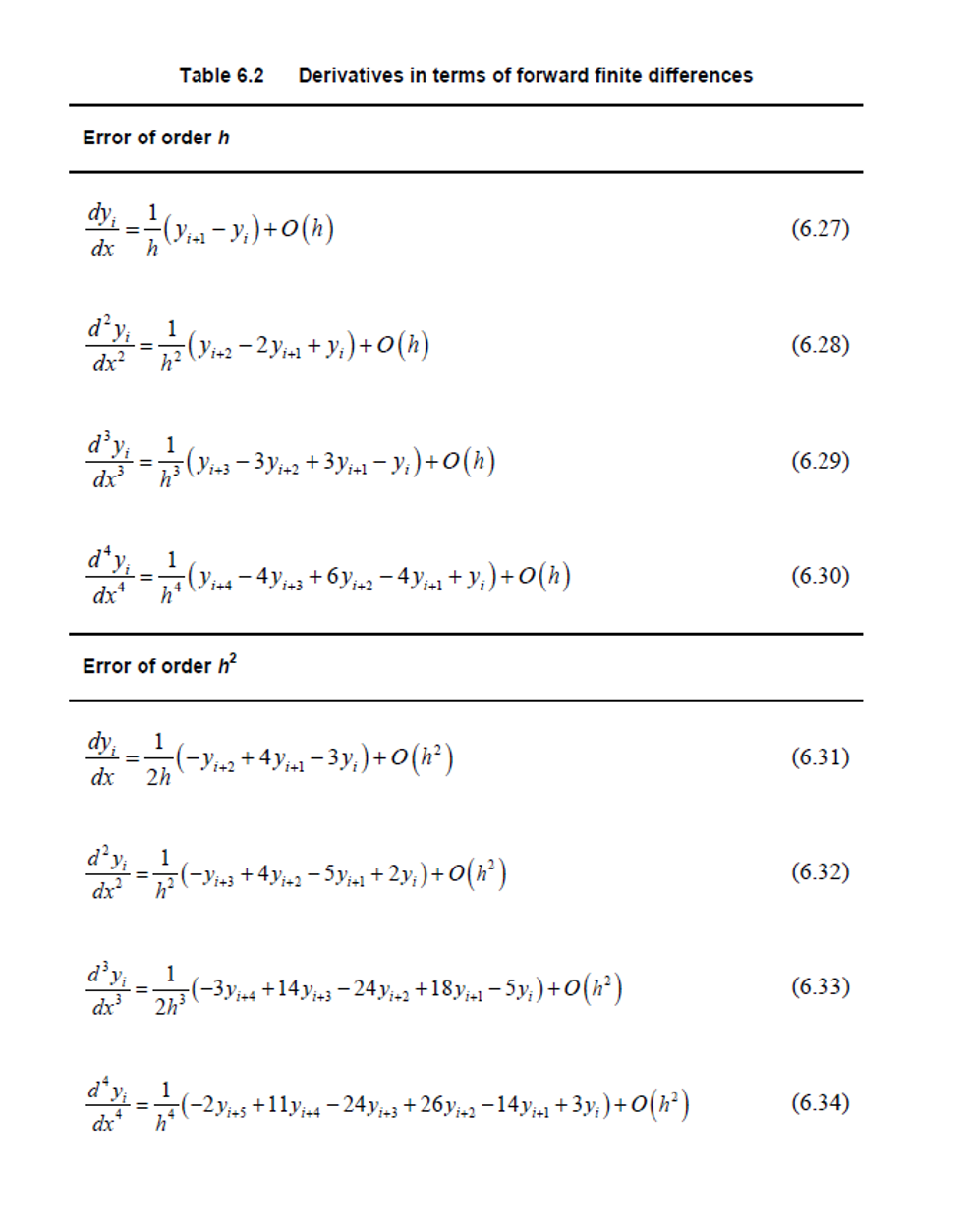 Solved Finite Difference Method Write a Python program to | Chegg.com