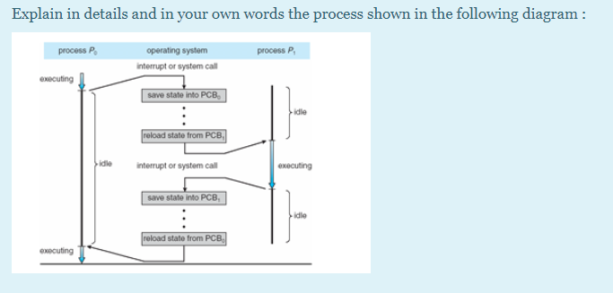 Solved Explain In Details And In Your Own Words The Proce Chegg Com