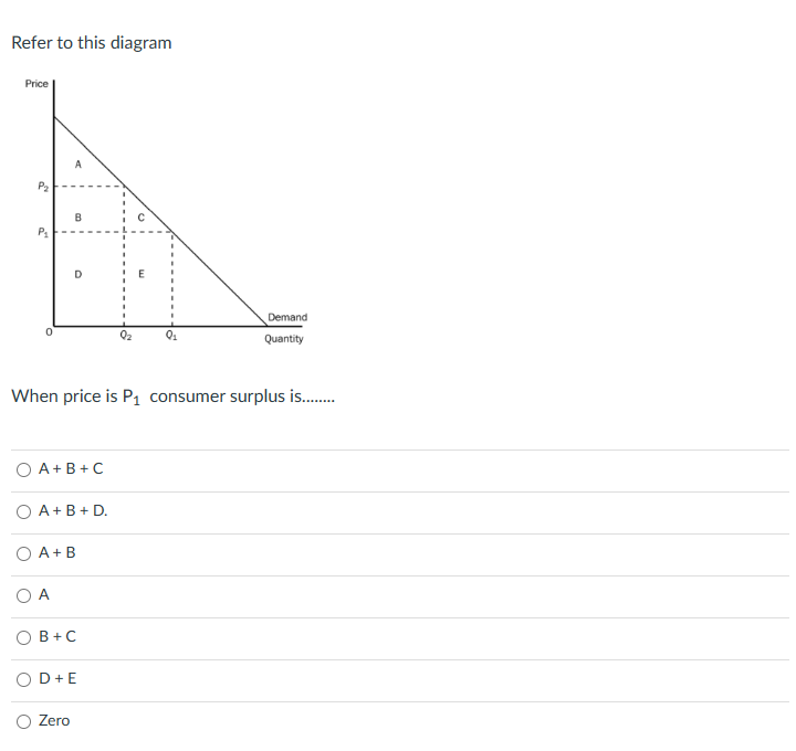 Solved Refer To This Diagram When Price Is P1 Consumer | Chegg.com