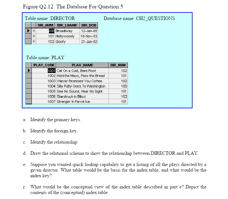 Solved Figure Q2.12 The Database For Question 5 Database | Chegg.com