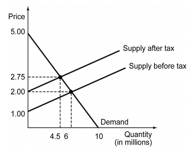 Solved The figure below shows the demand and the supply in a | Chegg.com