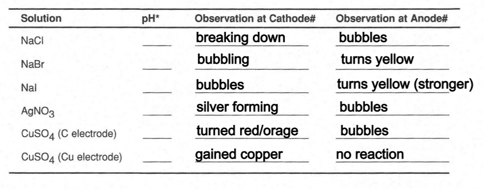 Solved 1. Using Equations, Explain Each Of The Observations | Chegg.com