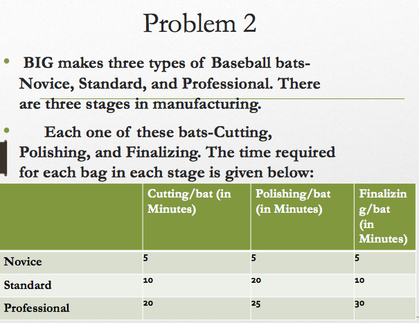 Solved Problem 2 BIG makes three types of Baseball bats- | Chegg.com