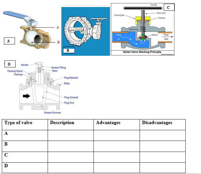 Solved Control Valves 1. Identify the types of valves
