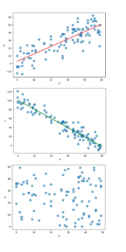 Solved Task description: The Pearson’s correlation | Chegg.com