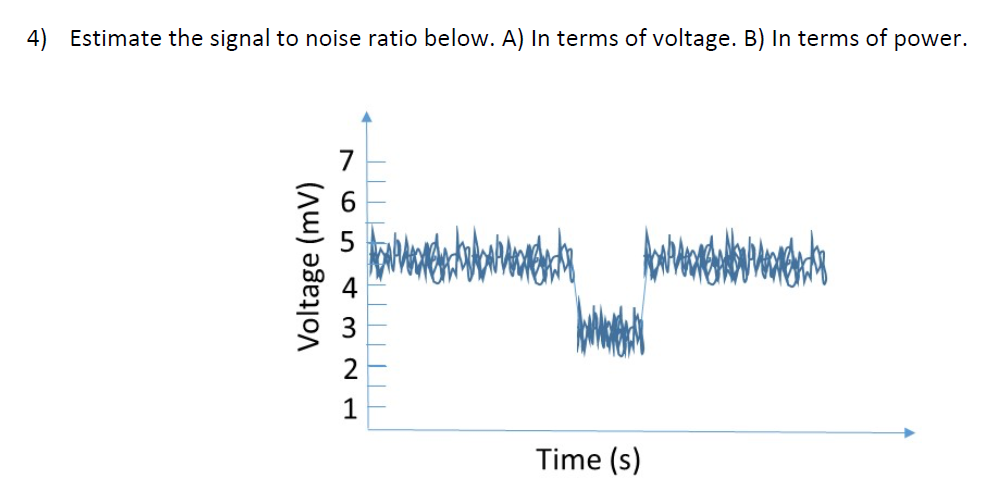 Solved 4) Estimate the signal to noise ratio below. A) In | Chegg.com