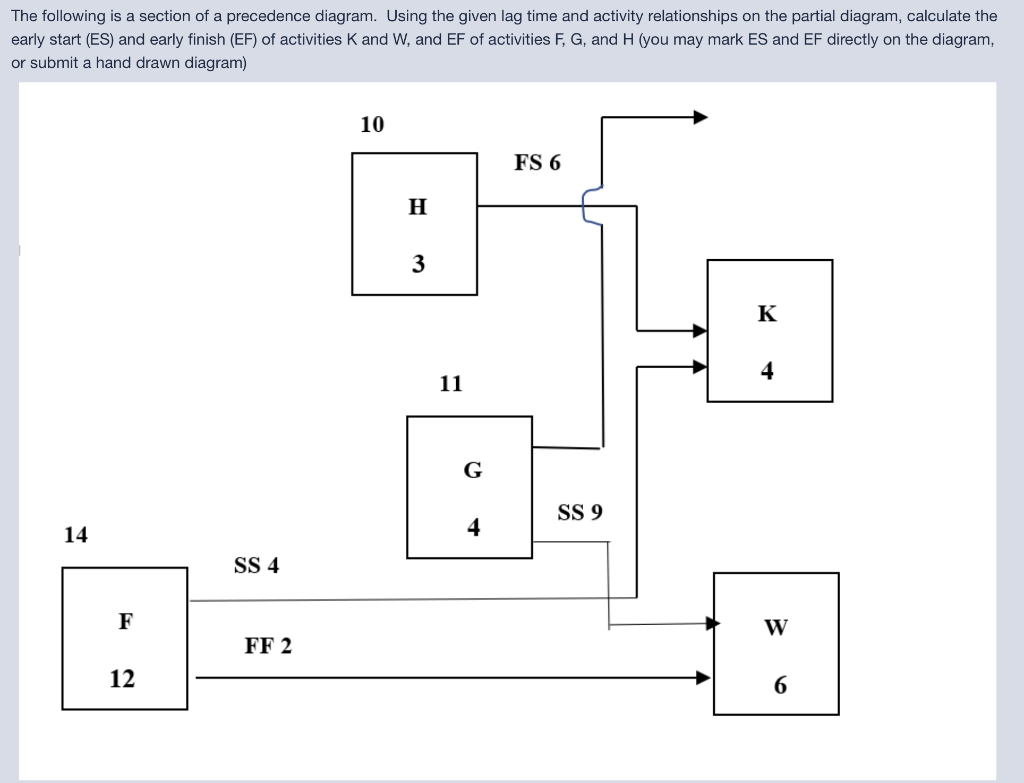 Solved The following is a section of a precedence diagram. | Chegg.com
