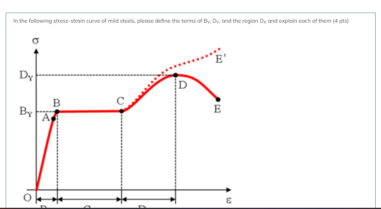 Solved In the following stress-strain curve of mild steels, | Chegg.com