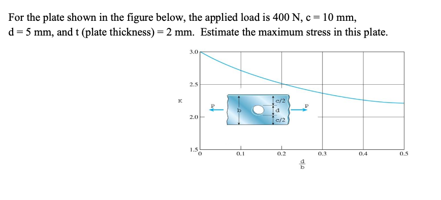 Solved For the plate shown in the figure below, the applied | Chegg.com