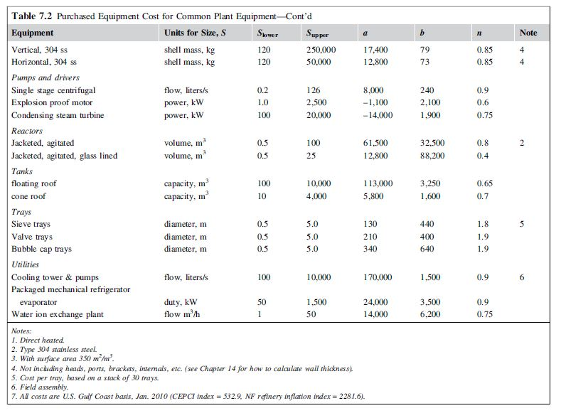 7.5. Using the data on equipment costs given in this