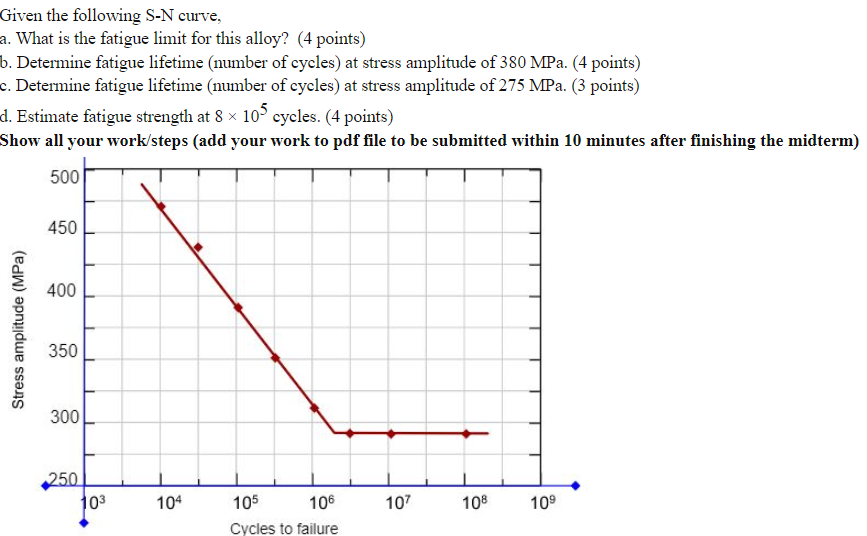 Solved Given the following S-N curve, a. What is the fatigue | Chegg.com