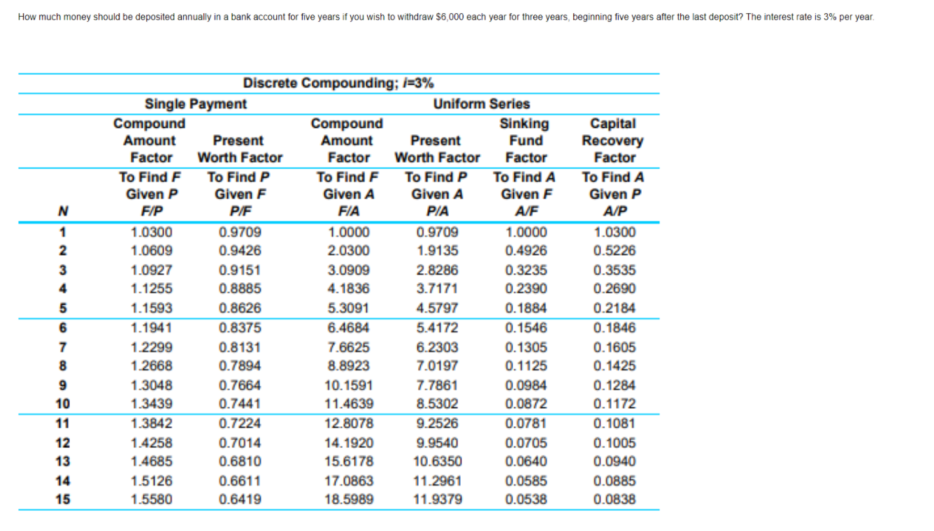 Solved How much money should be deposited annually in a bank