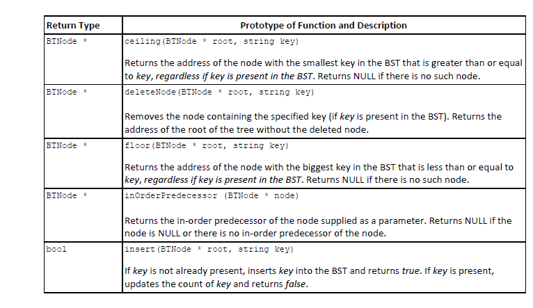 Definition of a Node in the Binary Tree (In Node | Chegg.com