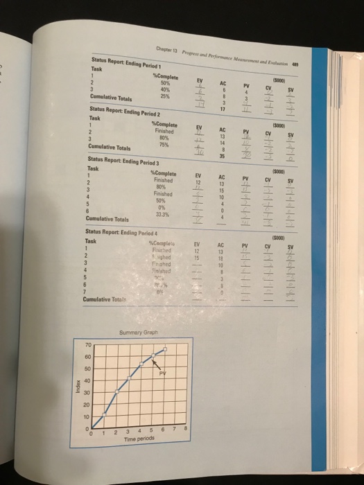 488 Chapter 13 Progress and Performance Measurement | Chegg.com