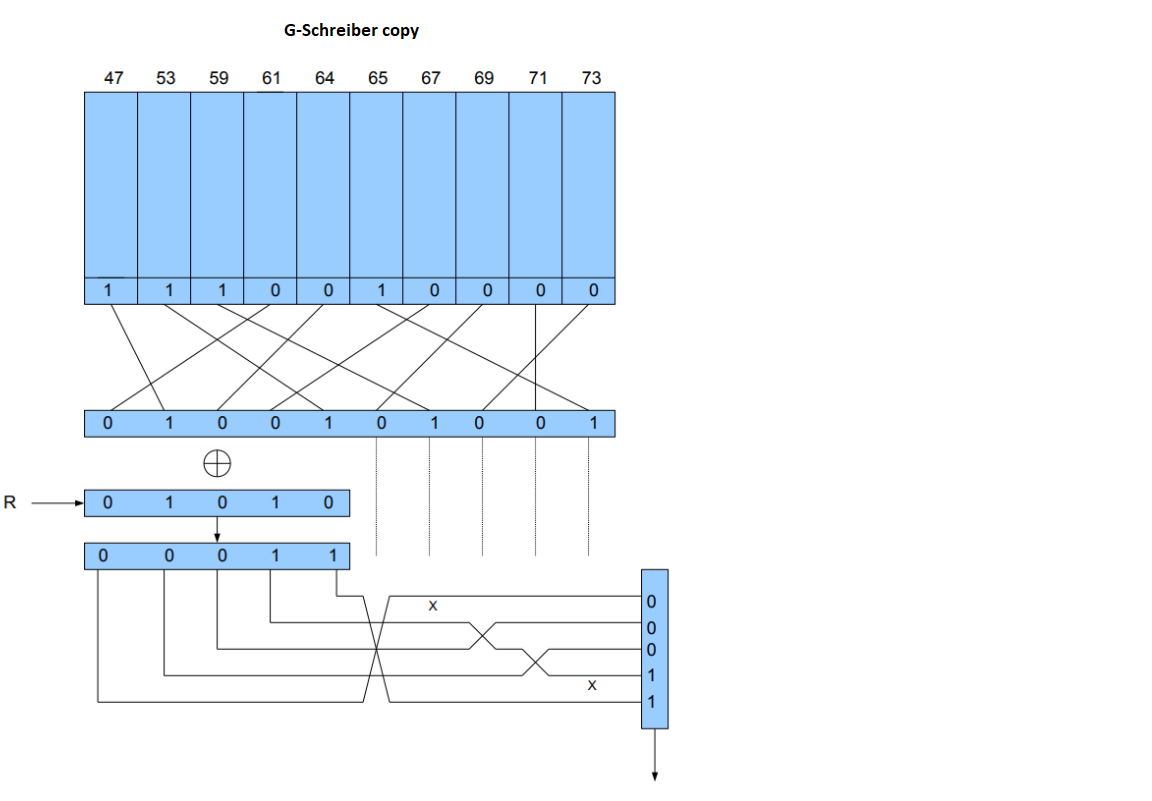 Solved 1. Study G-Schreiber cipher design. Describe known | Chegg.com