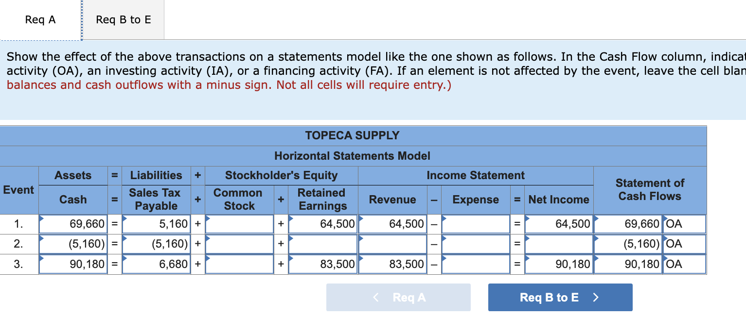 Solved The following selected transactions apply to Topeca