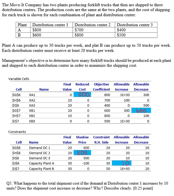 Solved The MoveIt Company has two plants producing forklift