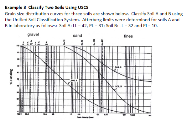 solved-example-3-classify-two-soils-using-uscs-grain-size-chegg