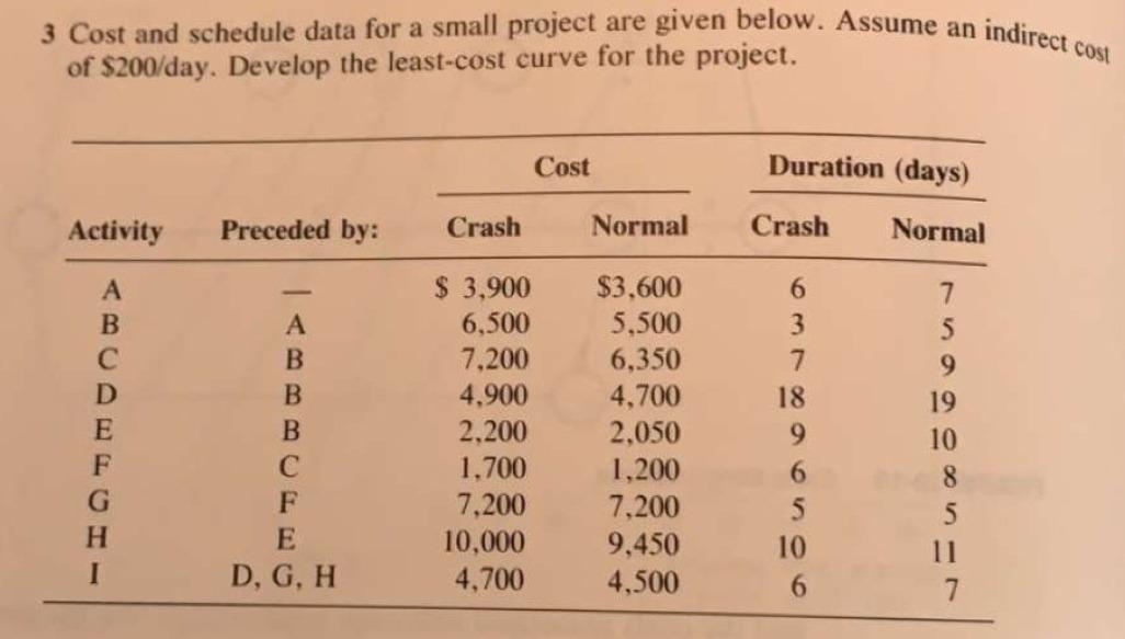 Solved 3 Cost and schedule data for a small project are | Chegg.com