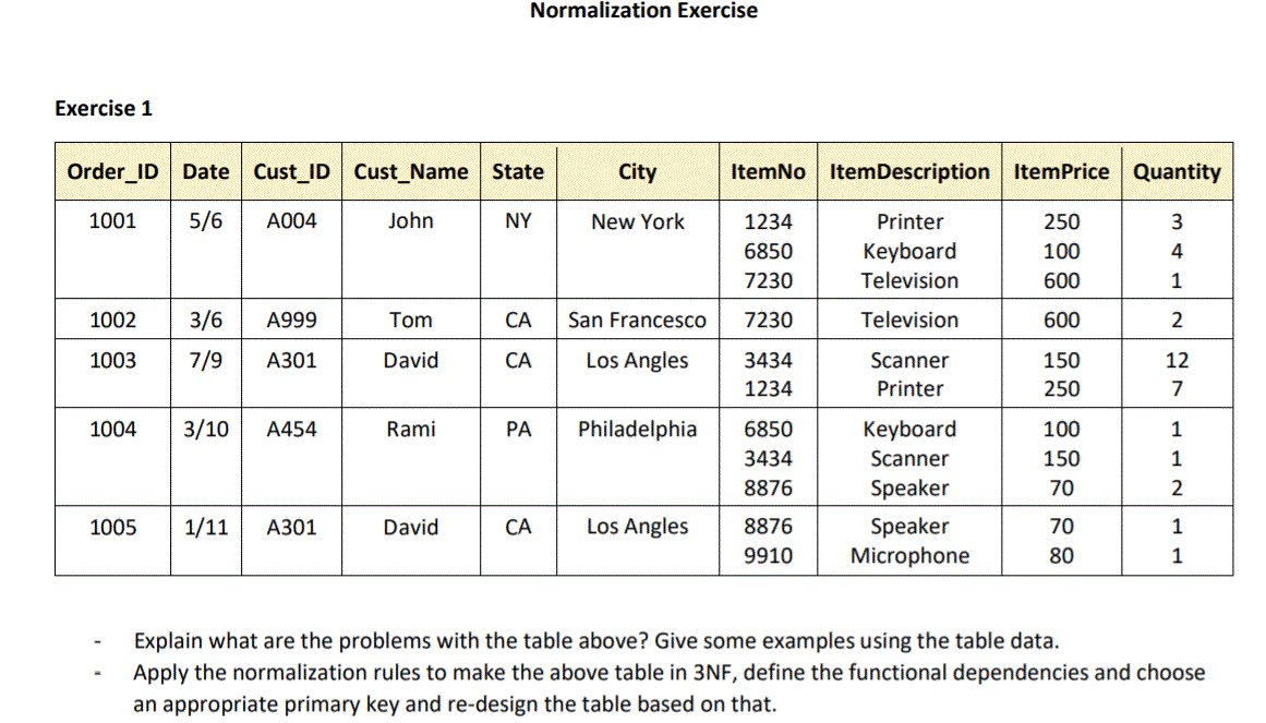 Solved Normalization Exercise Exercise 1 Order_ID Date | Chegg.com