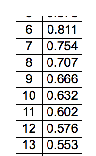 Solved Critical Values for Correlation Coefficient n 3 0.997 | Chegg.com